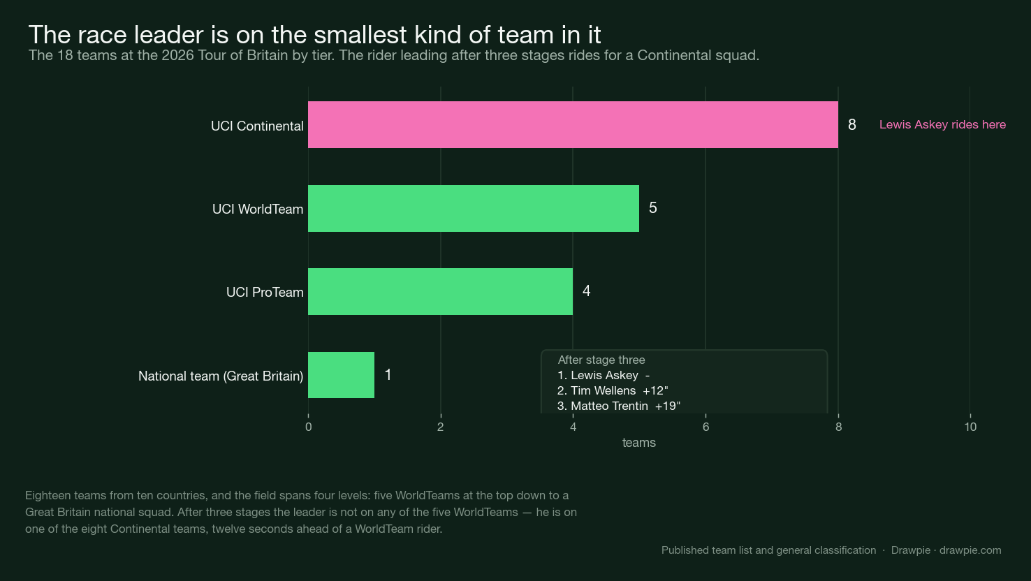 Bar chart of the 18 teams by tier, with the Continental tier highlighted as the race leader&rsquo;s level