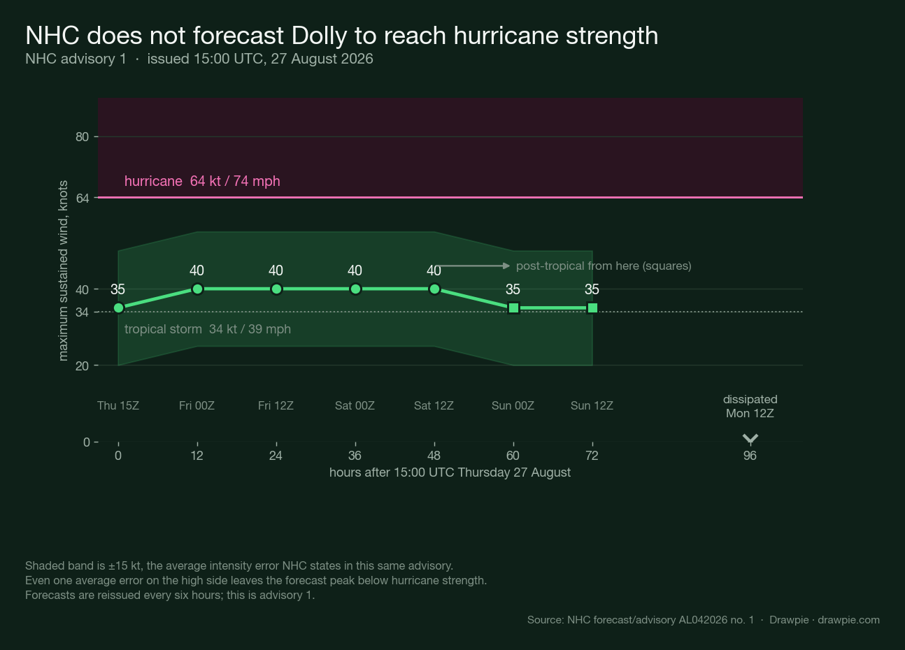 Chart of the NHC advisory 1 intensity forecast for Tropical Storm Dolly, showing 35 knots at issue rising to 40 knots and holding through Saturday before falling back to 35 knots as a post-tropical system, with a shaded plus or minus 15 knot error band that stays entirely below the 64-knot hurricane threshold, and dissipation marked at 96 hours