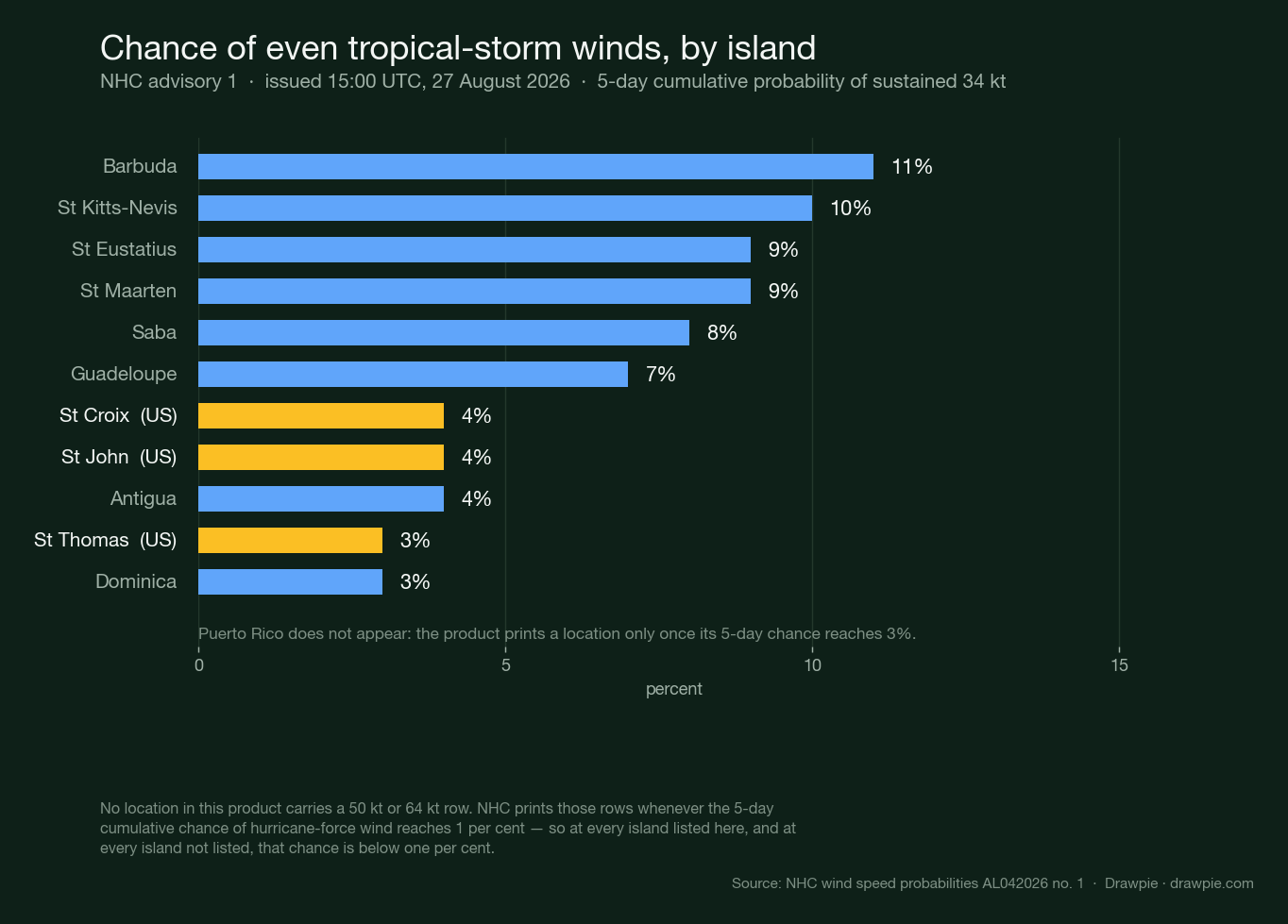 Chart of NHC five-day cumulative probabilities of tropical-storm-force wind by island from advisory 1, topping out at 11 per cent for Barbuda and 10 per cent for St Kitts and Nevis, with the US Virgin Islands of St Croix and St John at 4 per cent and St Thomas at 3 per cent, and a note that Puerto Rico is not listed because it falls below the 3 per cent printing threshold