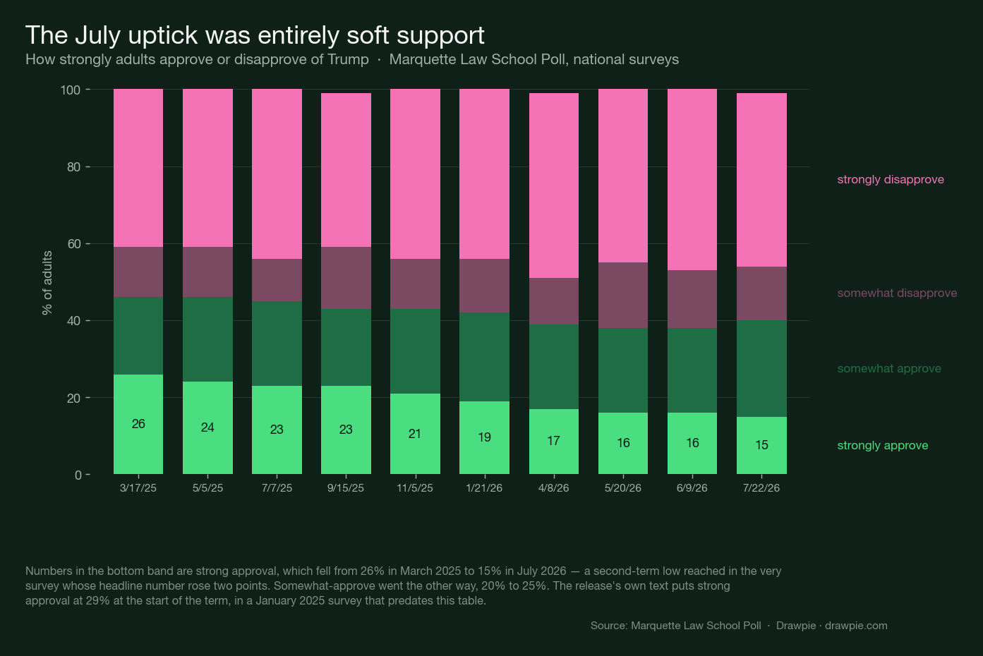 A stacked bar chart of Marquette surveys from March 2025 to July 2026 showing strong approval shrinking steadily from 26 percent to 15 percent while somewhat-approve grows.