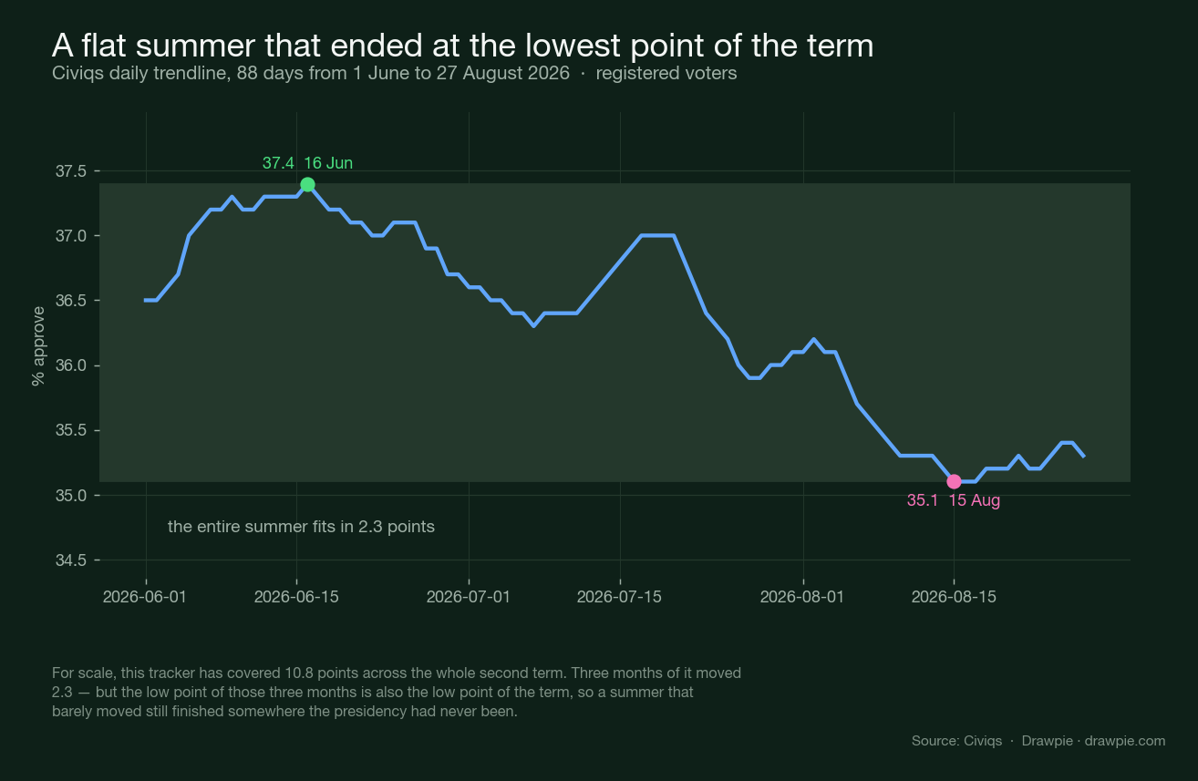 A line chart of Trump approval from 1 June to 27 August 2026, moving within a narrow 2.3-point band from 37.4 percent in mid-June down to 35.1 percent on 15 August, the lowest of his second term.
