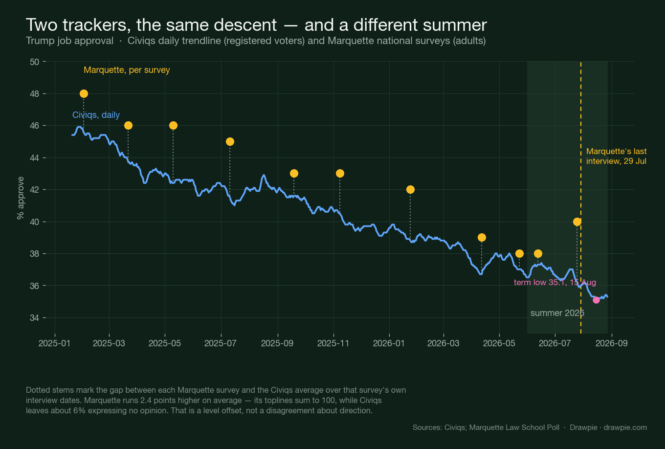 A chart of Trump job approval from January 2025 to August 2026 showing the Civiqs daily line descending from about 46 percent to 35 percent, with eleven Marquette survey points plotted above it and dotted stems marking the gap between each pair.