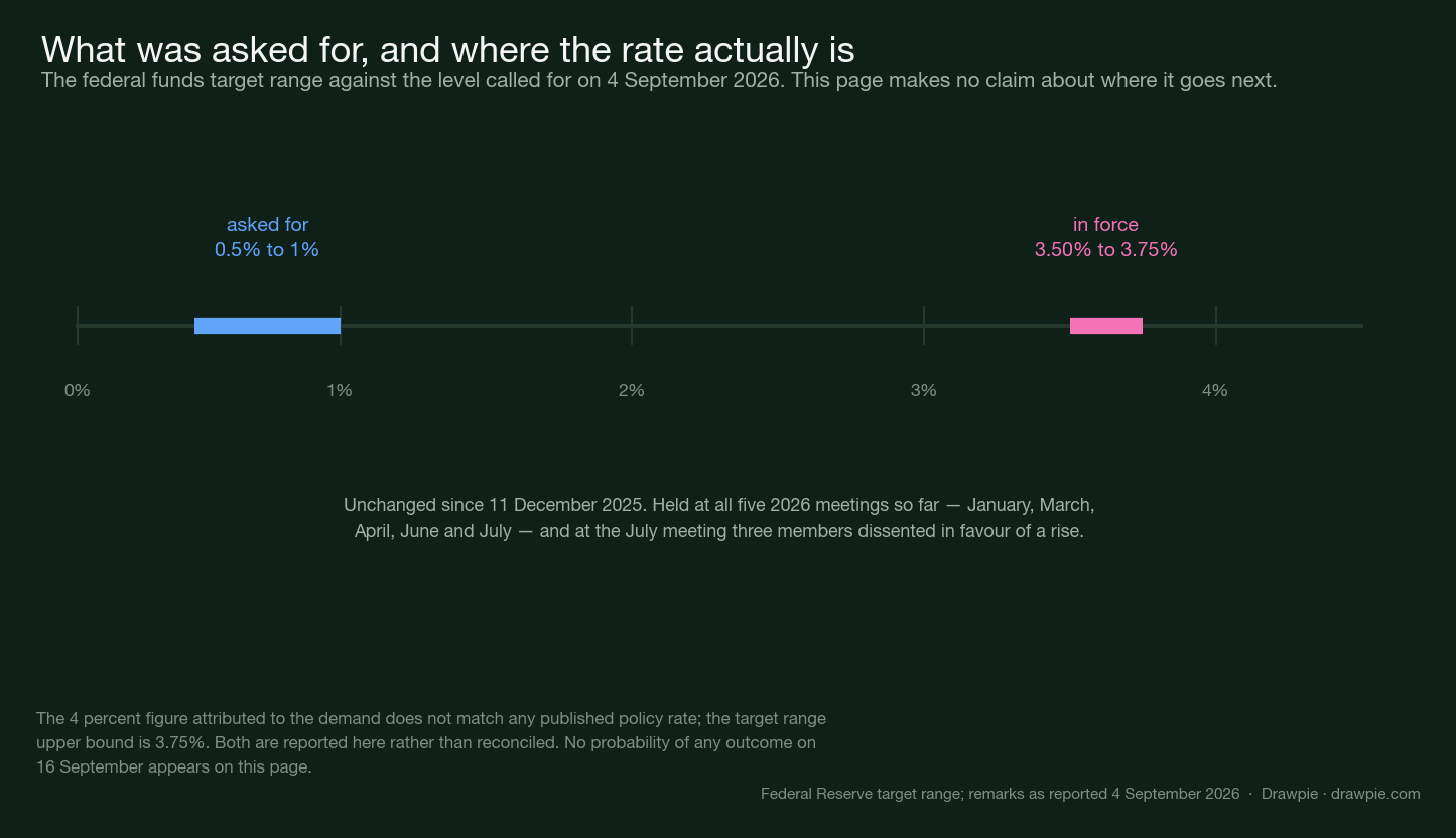 The federal funds target range of 3.50 to 3.75 percent marked against the 0.5 to 1 percent level called for, on a single scale