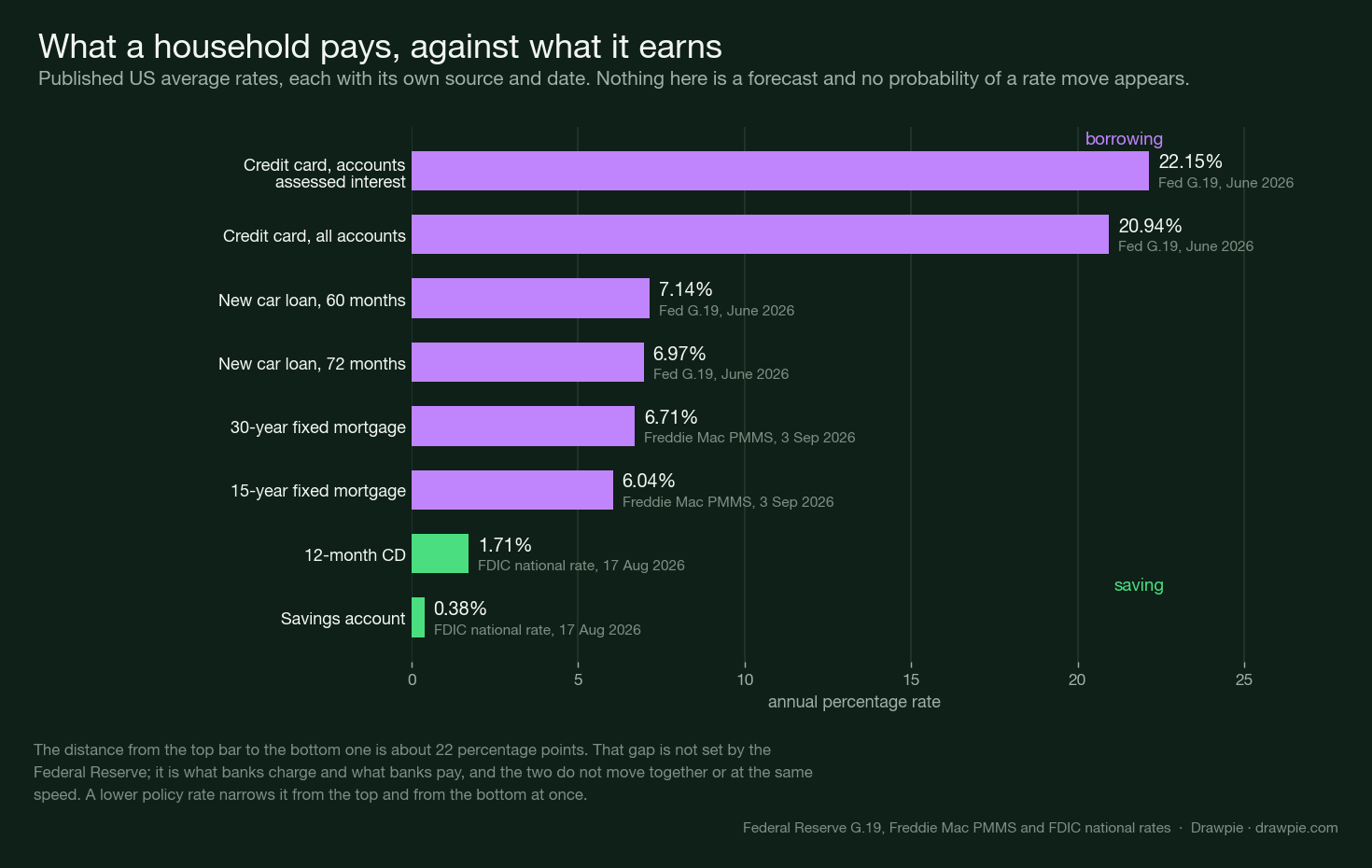 Bar chart of US household rates, showing credit cards above 20 percent against a national average savings rate of 0.38 percent