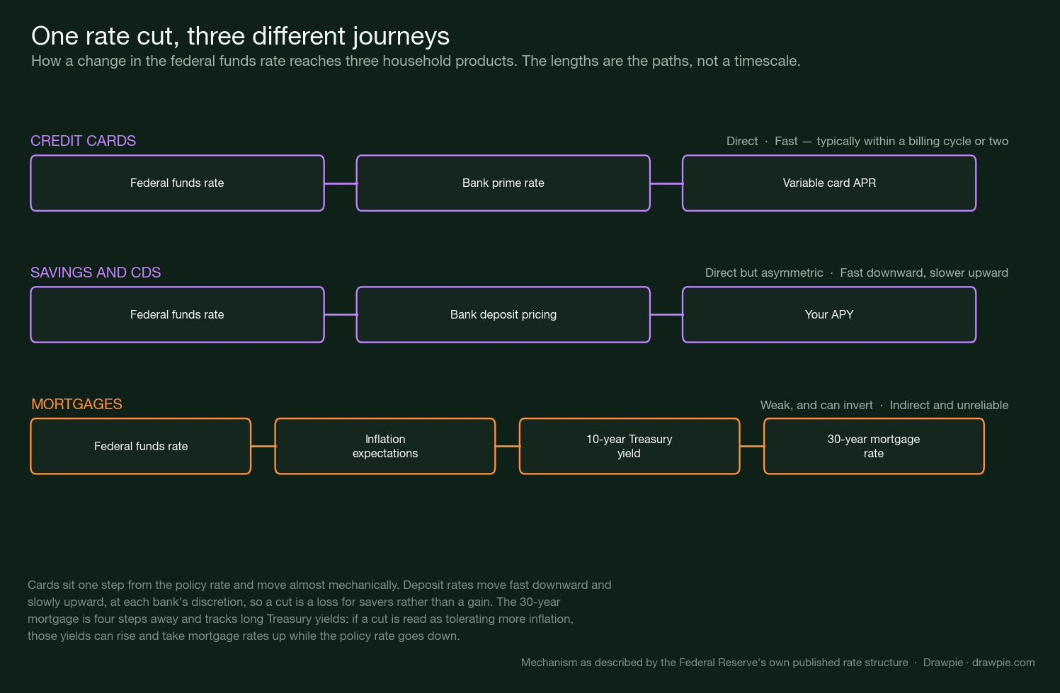 Three paths from the federal funds rate: two steps to credit cards, two to deposit rates, and four to the 30-year mortgage via inflation expectations and Treasury yields