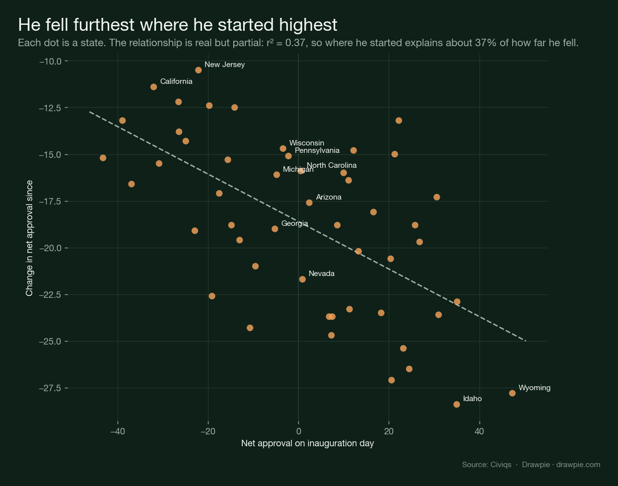 Net approval at inauguration plotted against subsequent change, by state