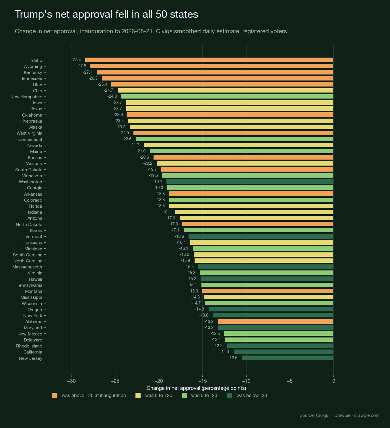 Change in net approval by state, all 50 ranked