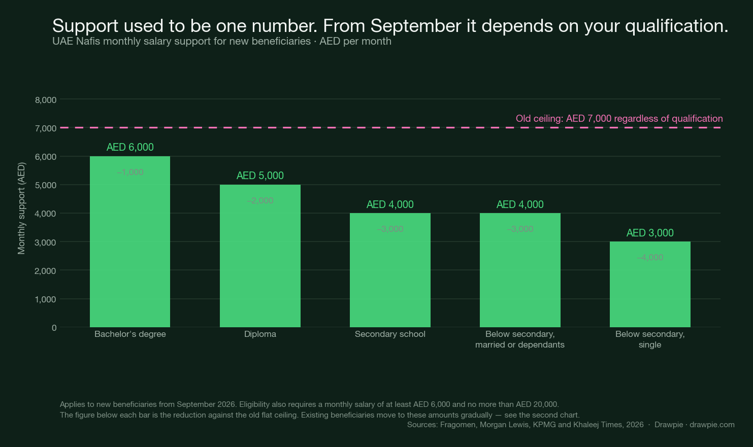 Bar chart of the new Nafis monthly salary support tiers: AED 6,000 for a bachelor&rsquo;s degree, AED 5,000 for a diploma, AED 4,000 for secondary school, AED 4,000 for below secondary with a spouse or dependants and AED 3,000 for below secondary and single, all below a dashed line marking the old AED 7,000 ceiling that applied regardless of qualification