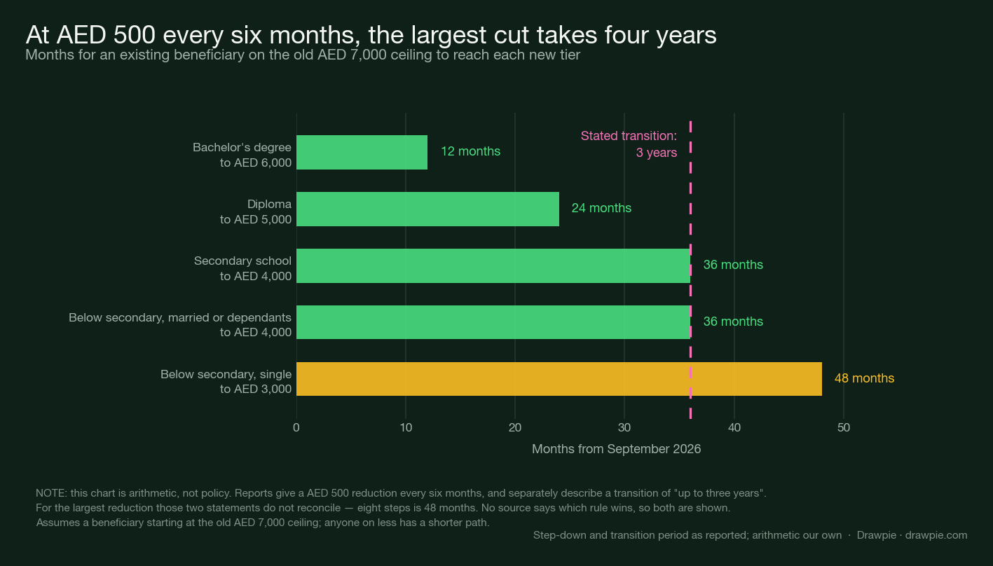 Bar chart showing how long an existing recipient on the old AED 7,000 ceiling takes to step down to each new tier at AED 500 every six months: 12 months to reach AED 6,000, 24 months to AED 5,000, 36 months to AED 4,000 and 48 months to AED 3,000, with a dashed line marking the stated three-year transition