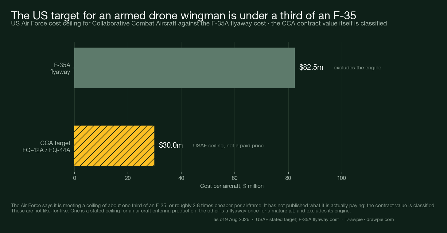 Bar chart comparing the US Air Force target of under 30 million dollars per Collaborative Combat Aircraft against the F-35A flyaway cost of 82.5 million dollars, with the CCA figure marked as a target rather than a price paid
