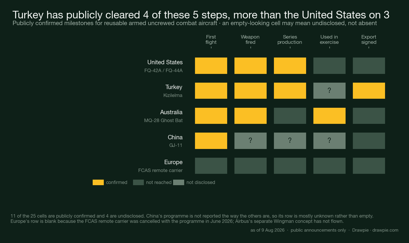 Grid of five milestones for five countries showing Turkey with four publicly confirmed steps including the only export, the United States with three, Australia with three, China with one confirmed and three undisclosed, and Europe with none