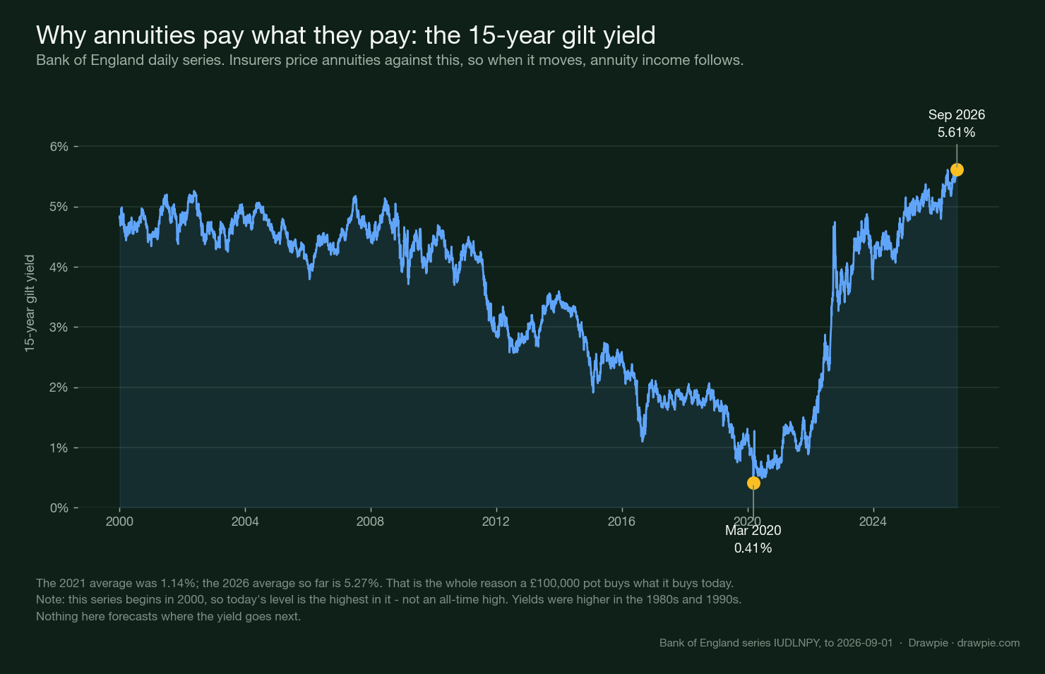 Line chart of the Bank of England fifteen-year gilt yield from 2000 to September 2026, showing a record low of 0.41 per cent in March 2020 and the latest reading of 5.61 per cent on 1 September 2026, the highest point in the series