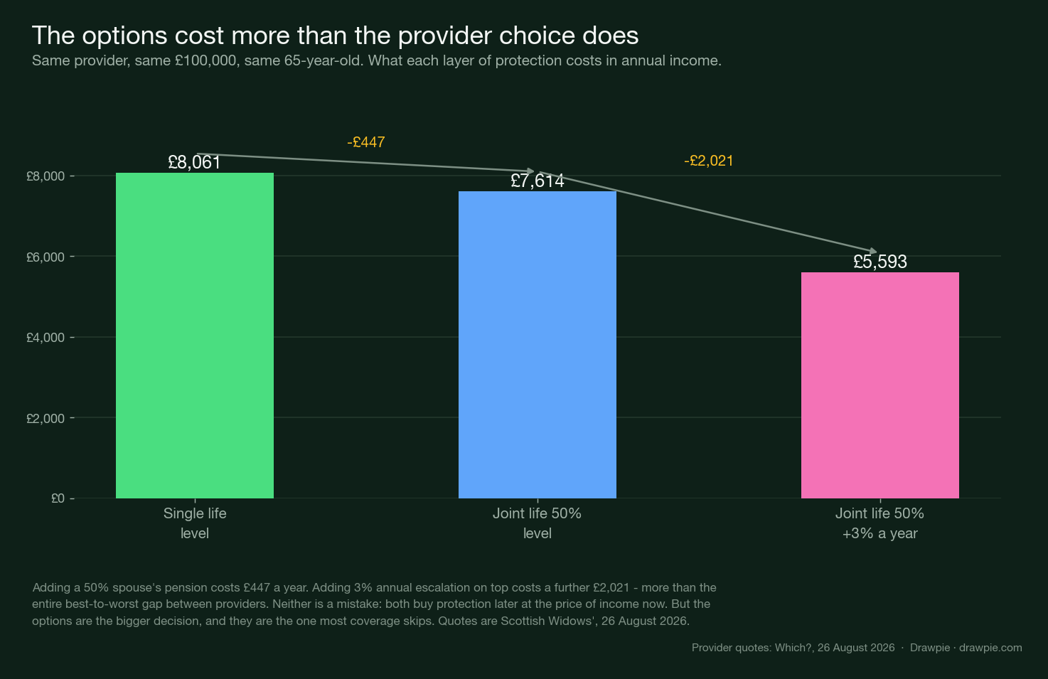 Bar chart of annual income from £100,000 at 65 from the same provider under three configurations: single life level pays £8,061, joint life 50 per cent level pays £7,614, and joint life with 3 per cent annual escalation pays £5,593. Arrows mark the £447 cost of the spouse&rsquo;s pension and the £2,021 cost of escalation