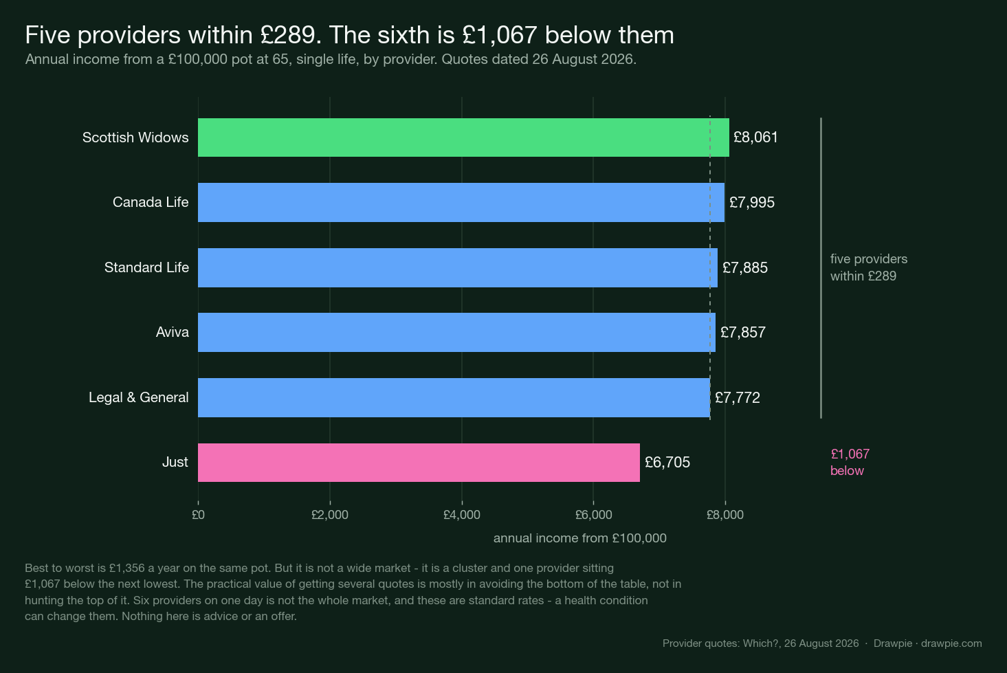 Horizontal bar chart of annual income from a £100,000 pot at age 65, single life, by provider. Scottish Widows pays £8,061, Canada Life £7,995, Standard Life £7,885, Aviva £7,857 and Legal and General £7,772 — five within £289 of each other. Just pays £6,705, more than a thousand pounds below the next lowest