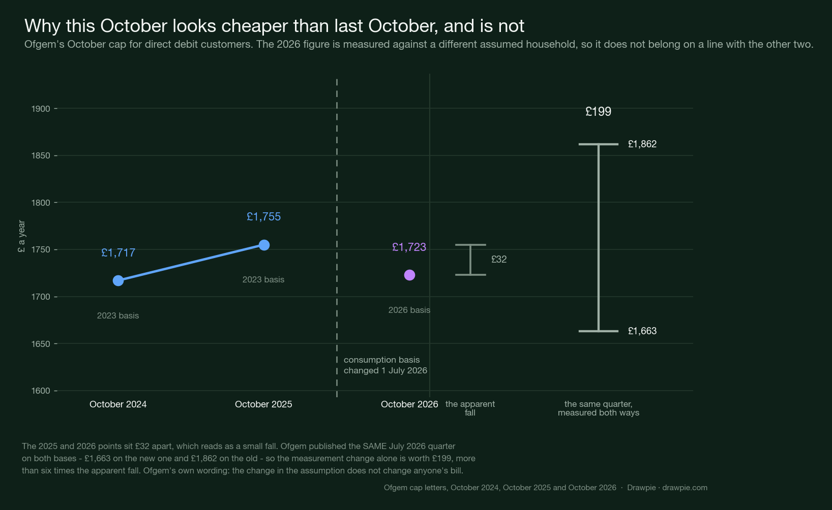 Three October cap levels with the 2024 and 2025 points joined and the 2026 point drawn separately, alongside a bar showing the same July 2026 quarter measured on both consumption bases