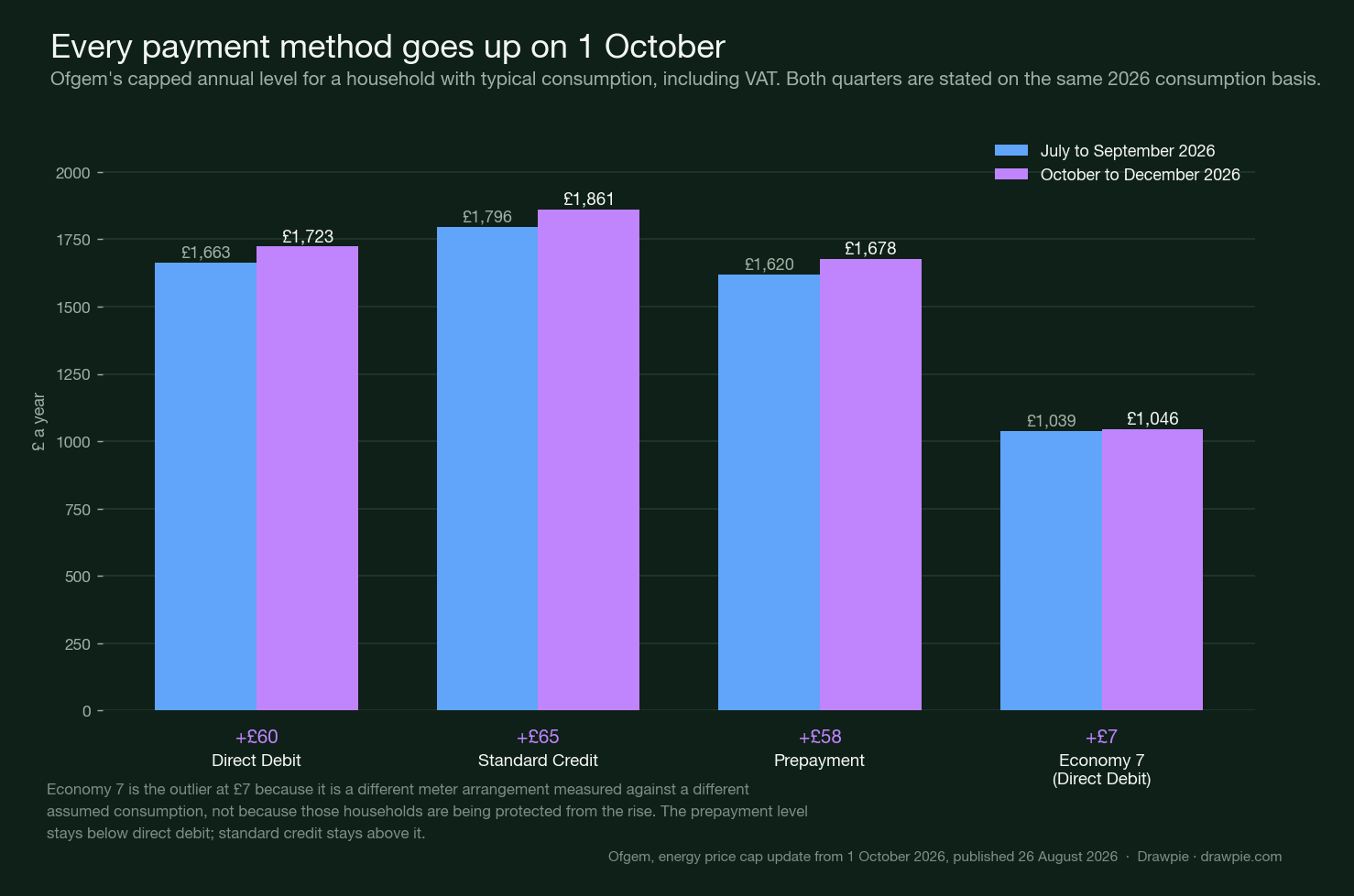 Paired bars comparing the July to September and October to December 2026 cap levels for direct debit, standard credit, prepayment and Economy 7, with the increase marked beneath each pair