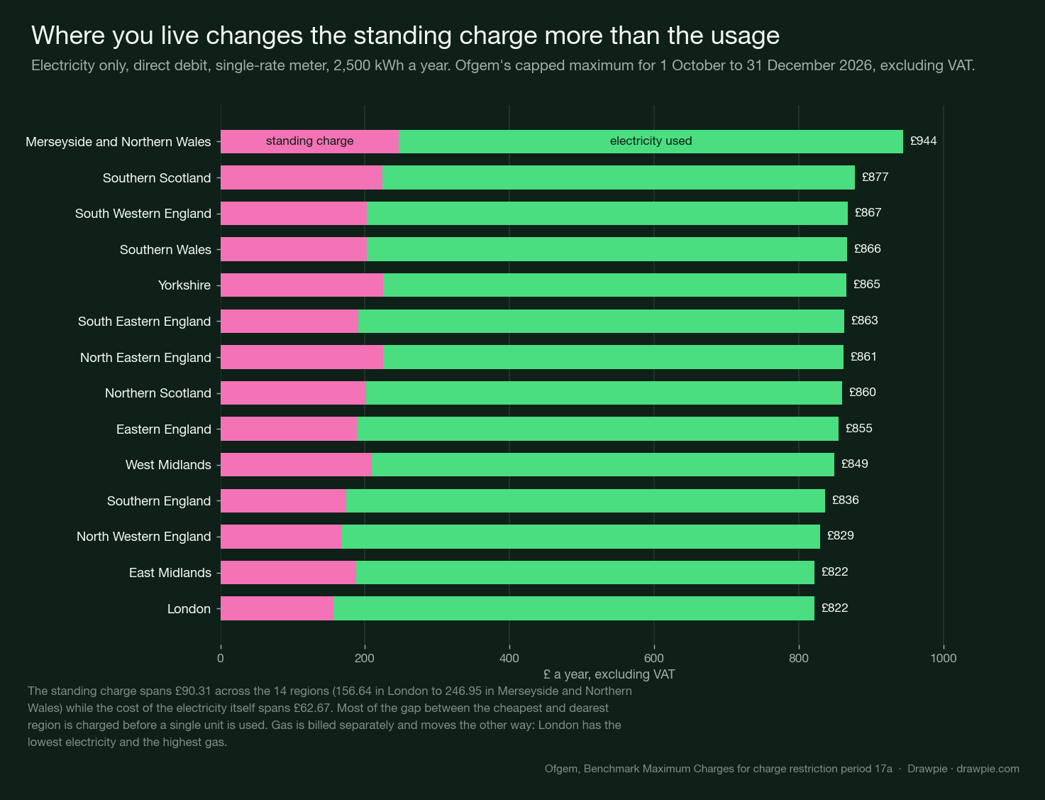 Horizontal bars for 14 regions showing annual capped electricity cost split into the standing charge and the cost of 2,500 kWh, with Merseyside and Northern Wales highest and London lowest