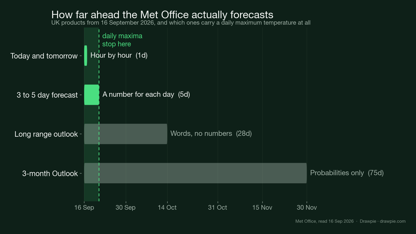 Met Office forecast horizons: daily maximum temperatures are published only five days ahead, after which the outlook gives words and then probabilities