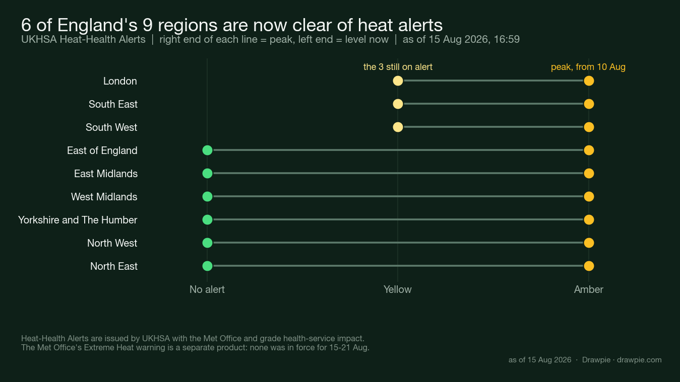 Six of England&rsquo;s nine UKHSA regions cleared of heat-health alerts by 15 August 2026, down from amber across all nine at the peak, with London, the South East and South West still on yellow