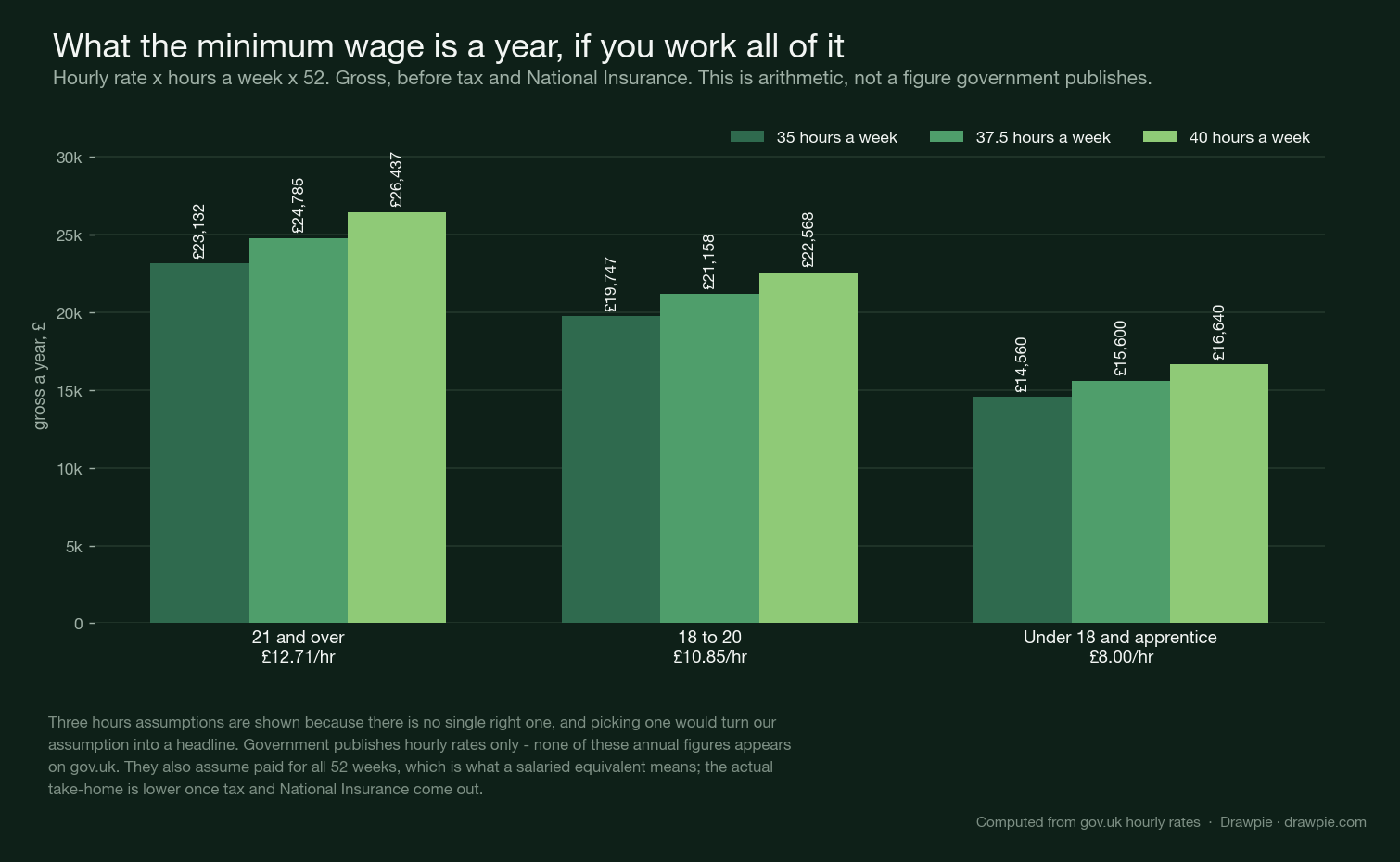 Annual equivalent of each band at 35, 37.5 and 40 hours a week, from £14,560 to £26,437