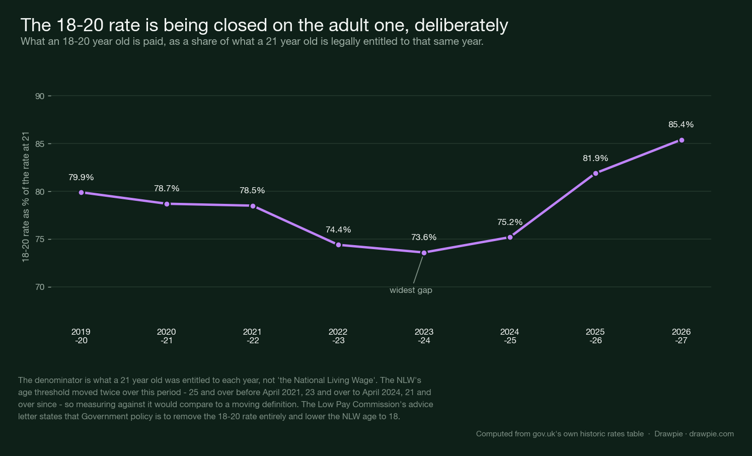 18-20 rate as a percentage of what a 21-year-old is entitled to, 2019-20 to 2026-27: falls from 79.9% to a low of 73.6% in 2023-24, then rises sharply to 85.4%