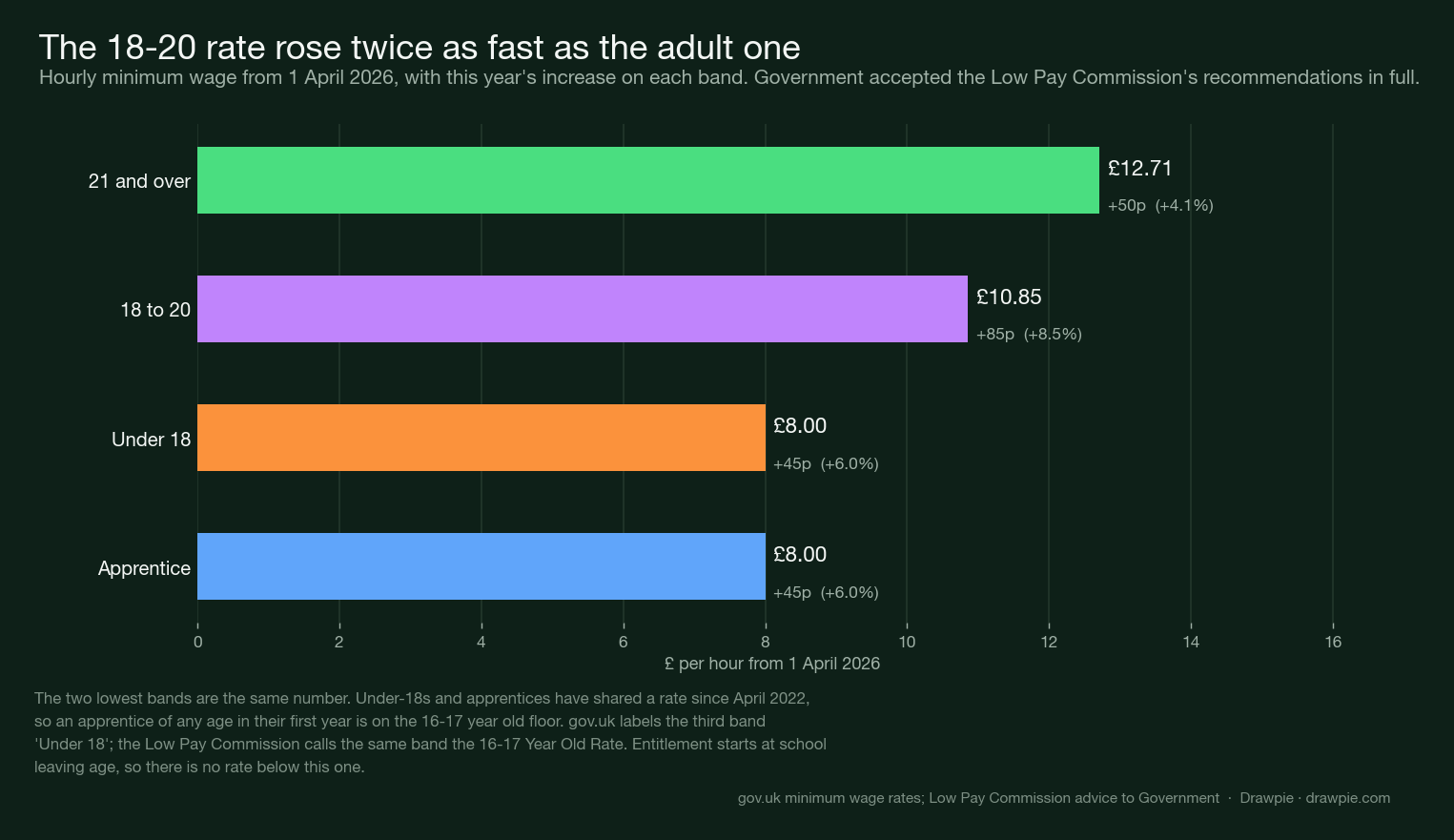 The four April 2026 minimum wage bands with this year&rsquo;s increase marked on each: 21 and over £12.71 up 4.1%, 18 to 20 £10.85 up 8.5%, under 18 and apprentice both £8.00 up 6.0%