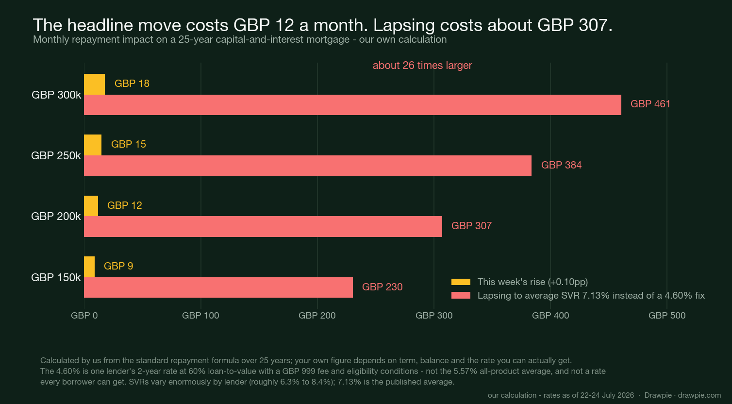 Bar chart comparing the cost of this week&rsquo;s 0.10 point rise, around £9 to £18 a month, against lapsing onto the 7.13% average standard variable rate, around £230 to £461 a month