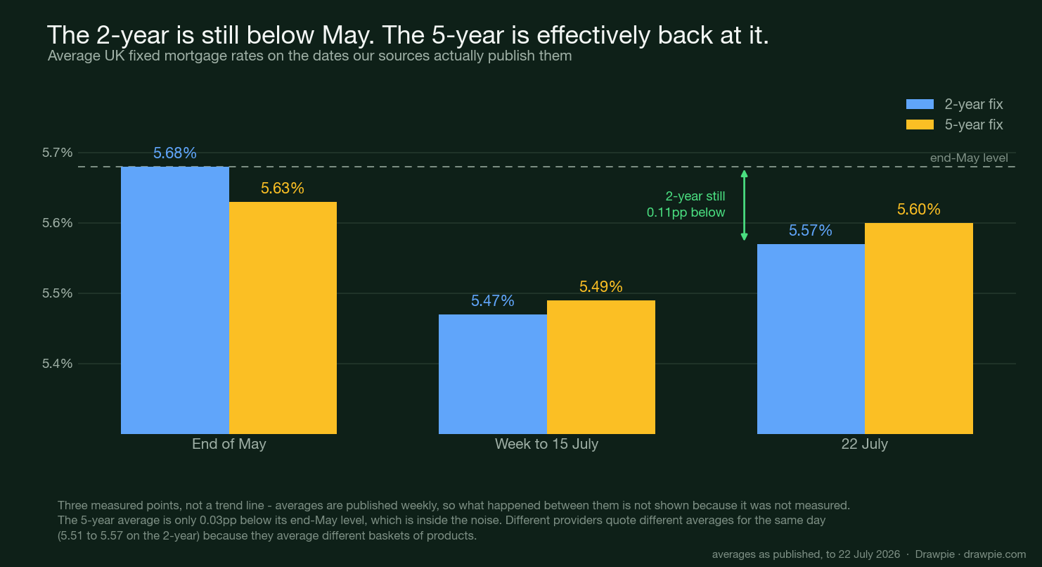 Bar chart showing average two-year fixes at about 5.68% at the end of May, 5.47% in the week to 15 July and 5.57% on 22 July, with the five-year effectively back at its May level