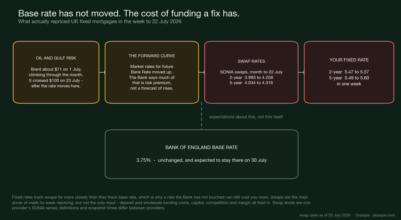 Diagram showing oil returning to $100 leading to rate-rise expectations, then swap rates rising, then fixed mortgage rates rising, while the Bank of England base rate stays at 3.75%