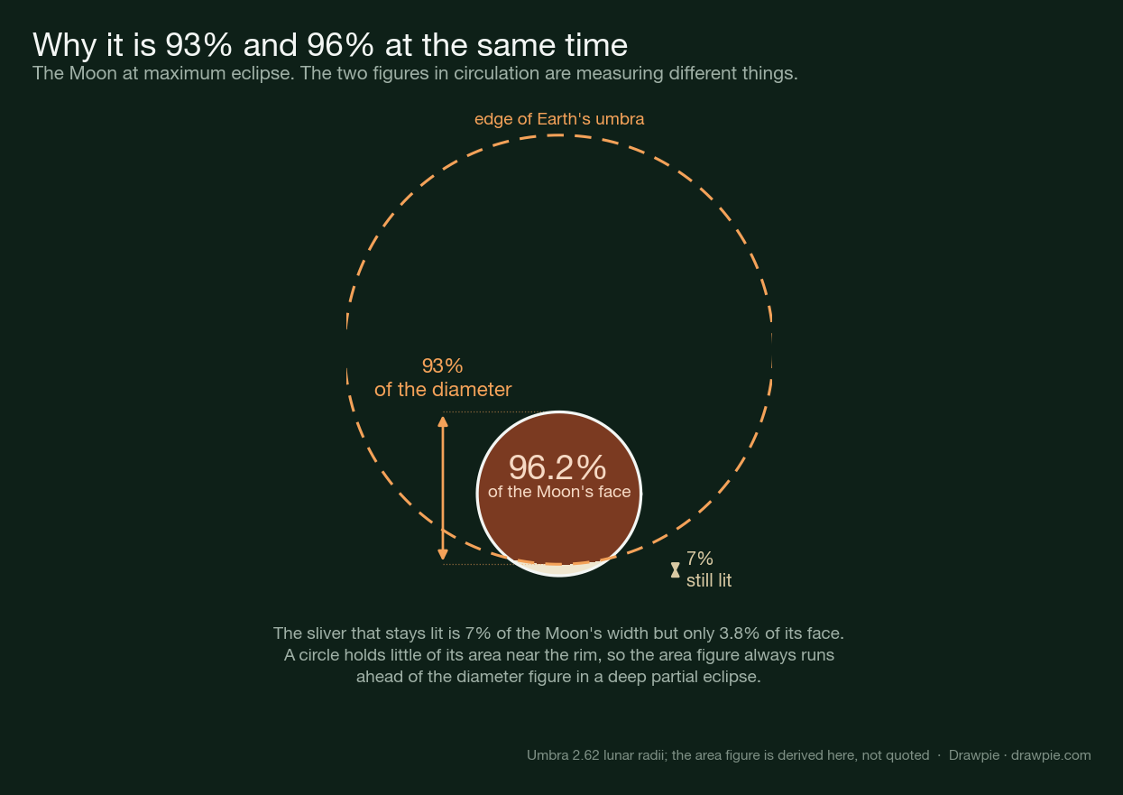 Diagram of the Moon at maximum eclipse inside Earth&rsquo;s umbra, showing 93% of the diameter shaded and 96.2% of the visible face shaded
