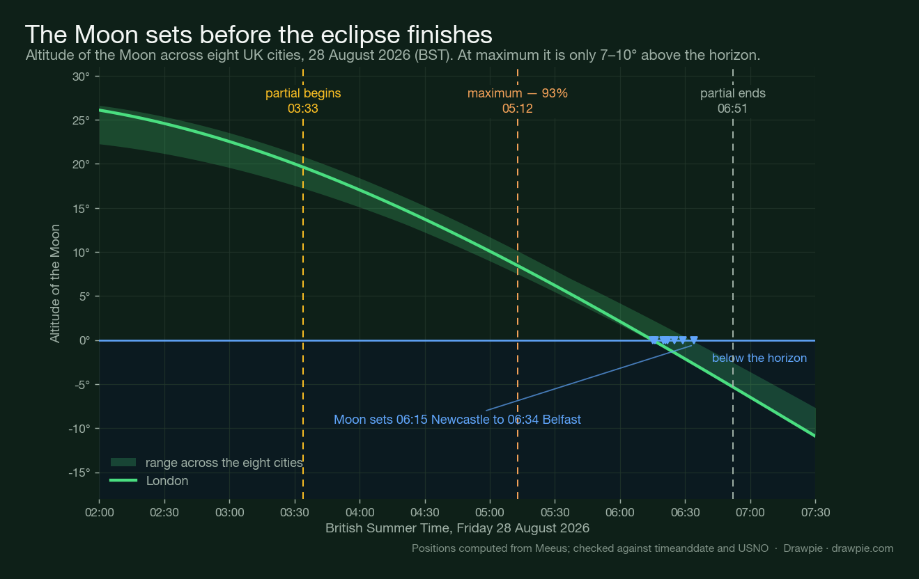 Curve of the Moon&rsquo;s altitude across eight UK cities through the eclipse, falling from 25° at 02:00 through 8° at maximum and crossing the horizon between 06:15 and 06:34, before the partial phase ends at 06:51