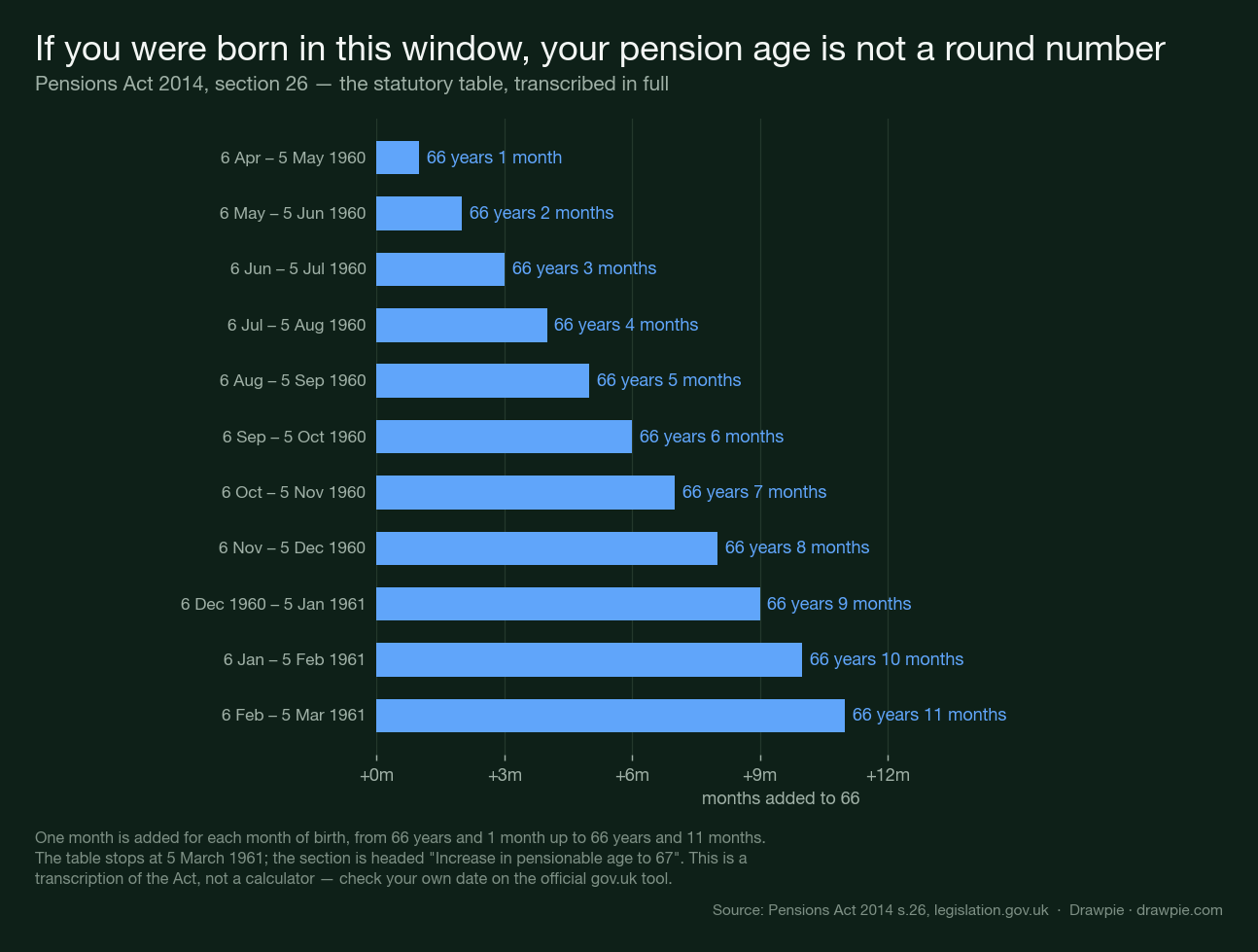 A chart of the statutory table from the Pensions Act 2014 showing eleven birth-date ranges from April 1960 to March 1961, each with a pension age from 66 years and 1 month up to 66 years and 11 months.