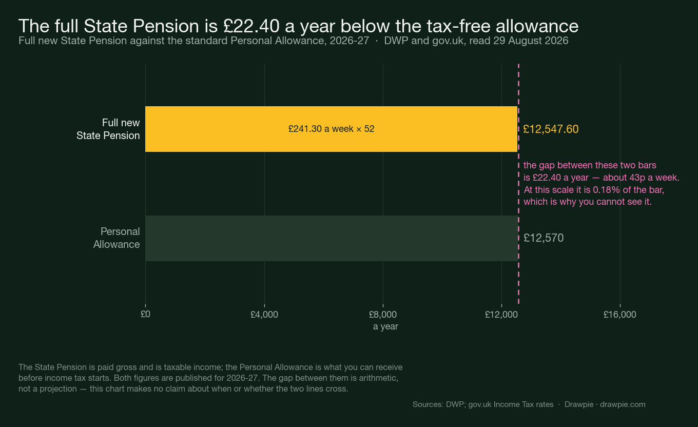 A chart showing the full new State Pension of £12,547.60 a year against the £12,570 Personal Allowance, with the gap of £22.40 too small to see at the scale of the bars.