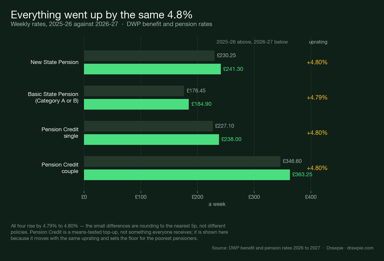 A bar chart comparing 2025-26 and 2026-27 weekly rates for the new State Pension, basic State Pension and Pension Credit for singles and couples, each rising by about 4.8 percent.