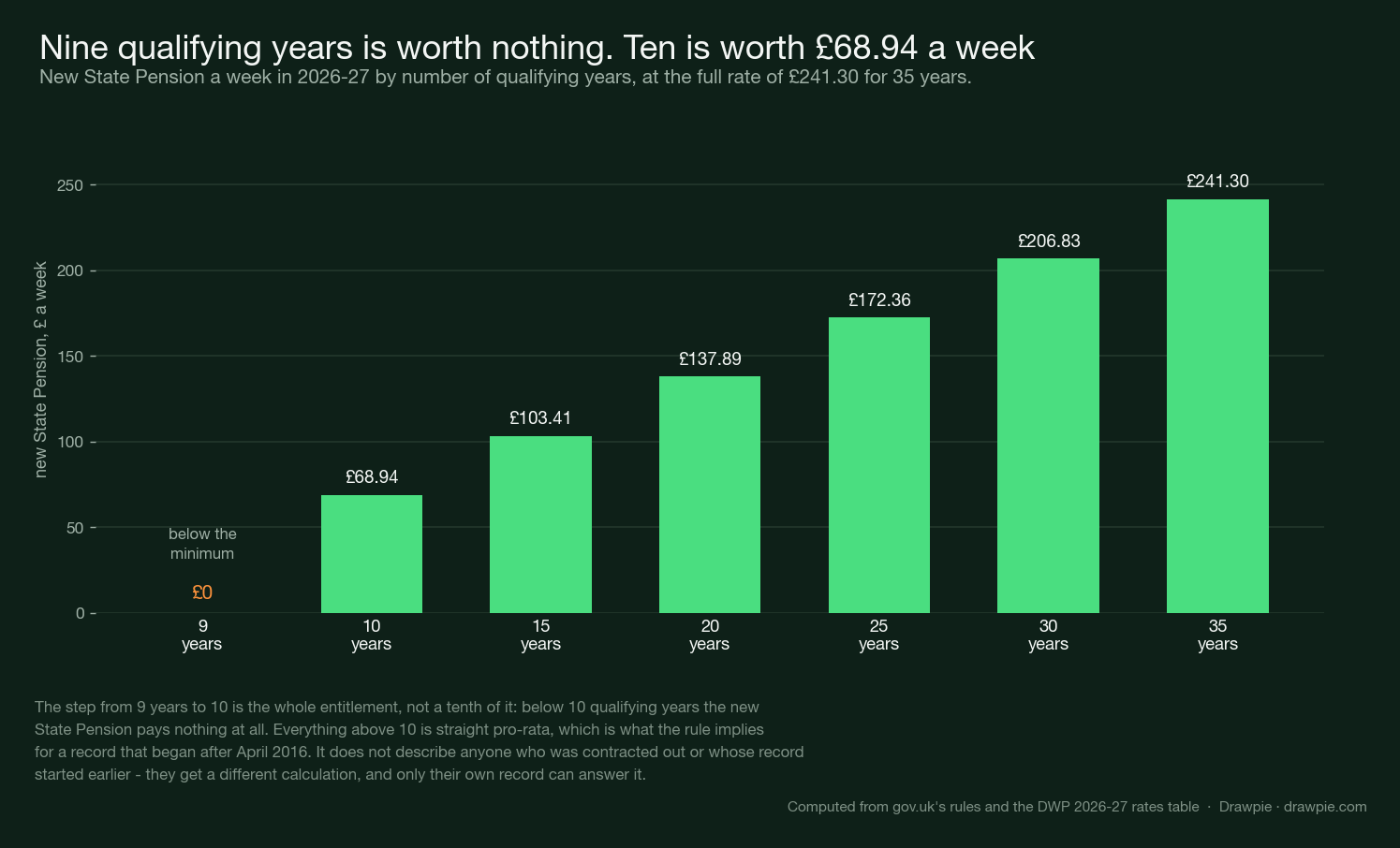 New State Pension a week by qualifying years: £0 at 9 years, then £68.94 at 10 rising in a straight line to £241.30 at 35