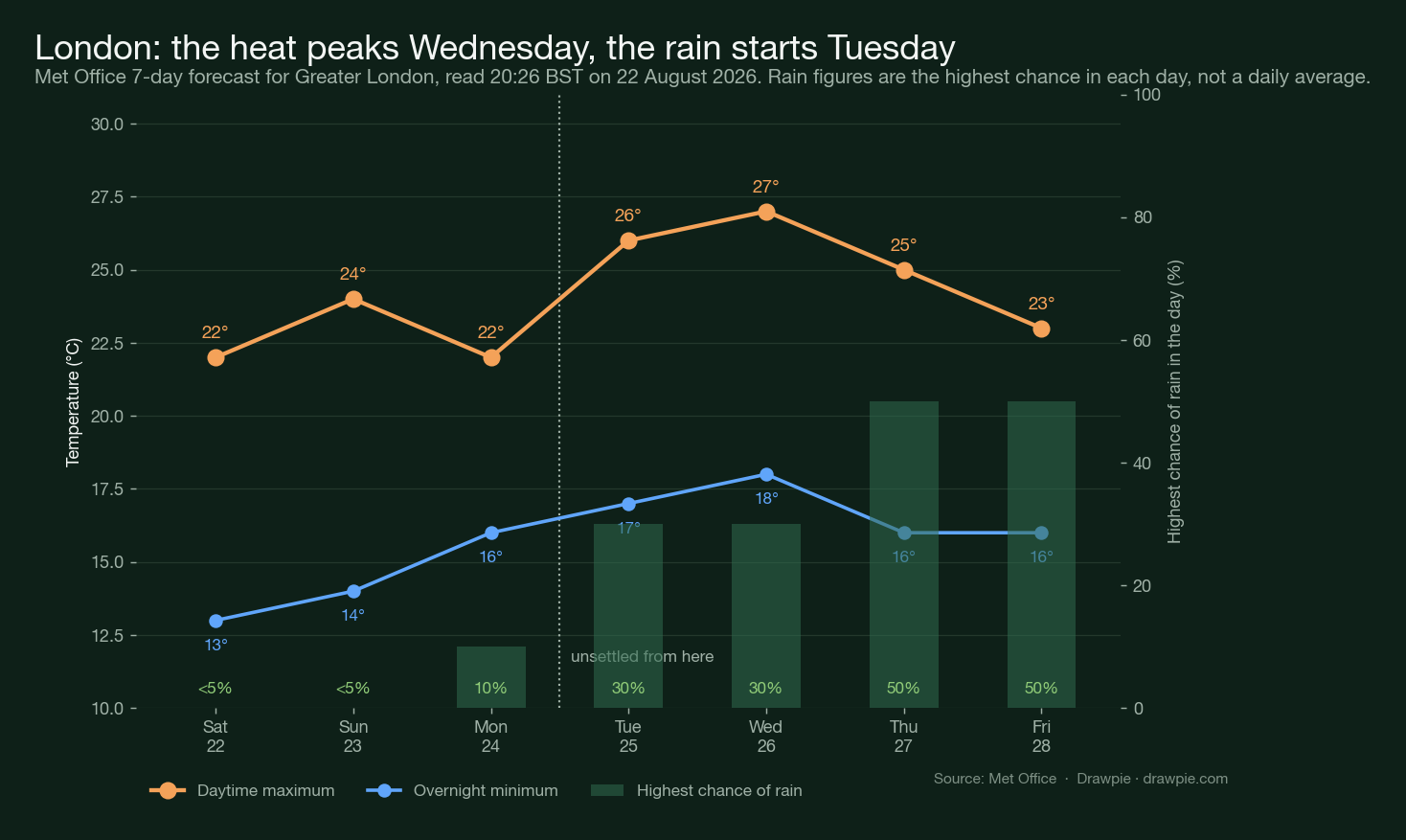 Met Office seven-day forecast for Greater London: temperature and chance of rain