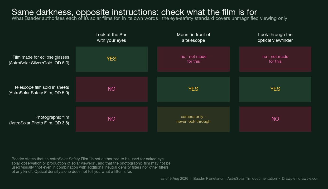 Grid showing that Baader&rsquo;s eclipse-glasses film may be used with the naked eye, its telescope safety film may not but works in front of a telescope including through the optical viewfinder, and its photographic film may only be used in front of optics with live view