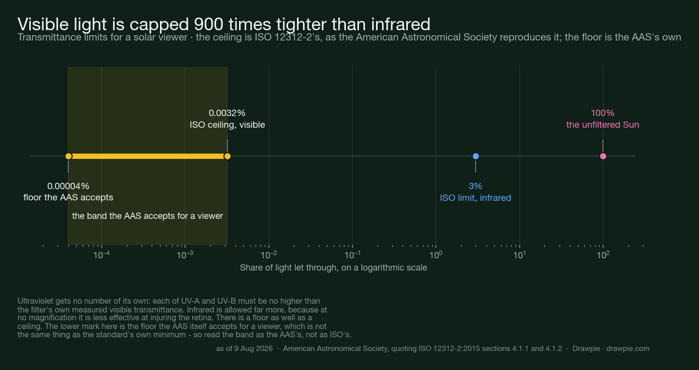 Logarithmic scale of what ISO 12312-2 permits a solar viewer to transmit, showing the unfiltered Sun at 100 percent, the infrared limit at 3 percent, the visible-light ceiling at 0.0032 percent and the floor the American Astronomical Society accepts at 0.00004 percent