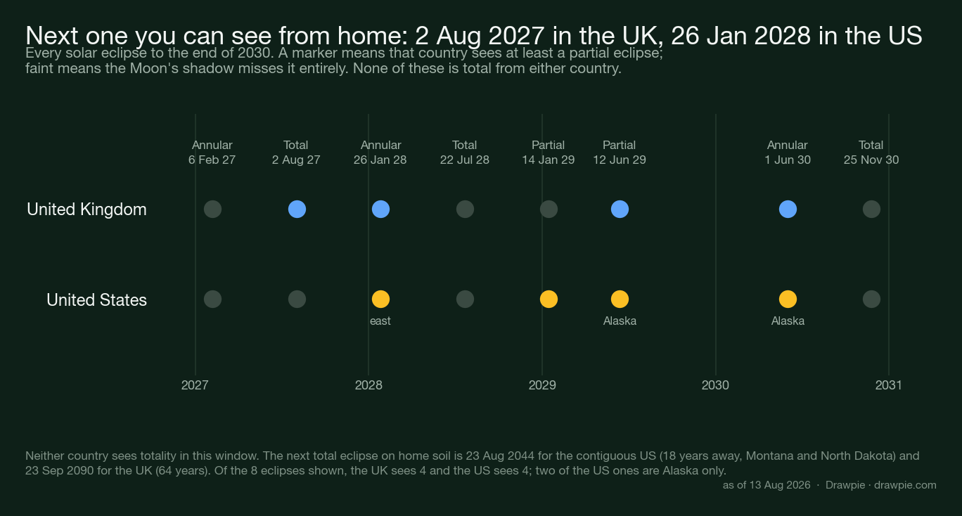 Timeline of every solar eclipse to the end of 2030 showing the UK sees four and the US sees four, with the next visible from home being 2 August 2027 in the UK and 26 January 2028 in the US