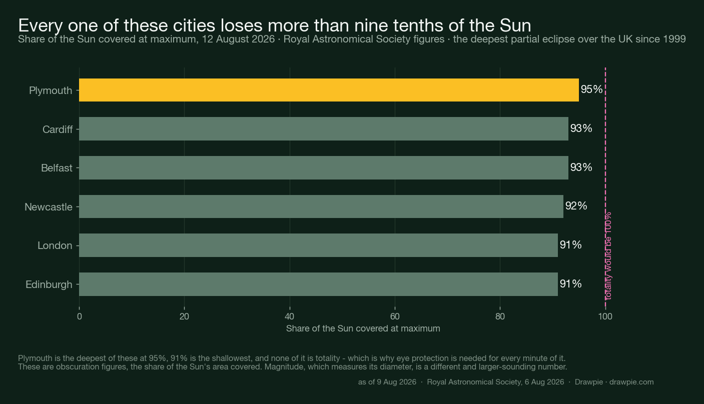 Bar chart of the share of the Sun covered during the 12 August 2026 partial solar eclipse in six UK cities, from Plymouth at 95 percent down to London and Edinburgh at 91 percent, all short of the 100 percent that totality would mean