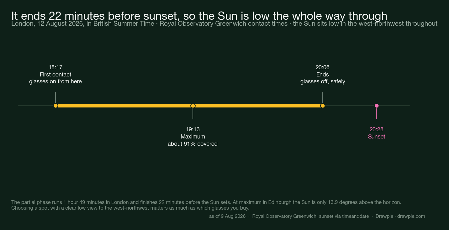 Timeline of the 12 August 2026 partial solar eclipse in London showing first contact at 18:17, maximum at 19:13 with about 91 percent of the Sun covered, the end at 20:06, and sunset at 20:28