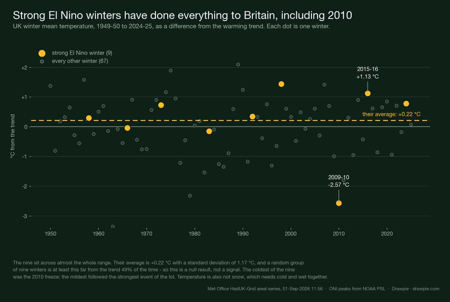 Scatter chart of UK winter mean temperature from 1949-50 to 2024-25 shown as a difference from the warming trend, with the nine strong El Niño winters highlighted. They are spread across almost the entire range, from 2009-10 at 2.57 degrees below trend to 2015-16 at 1.13 above, with a group average of just +0.22