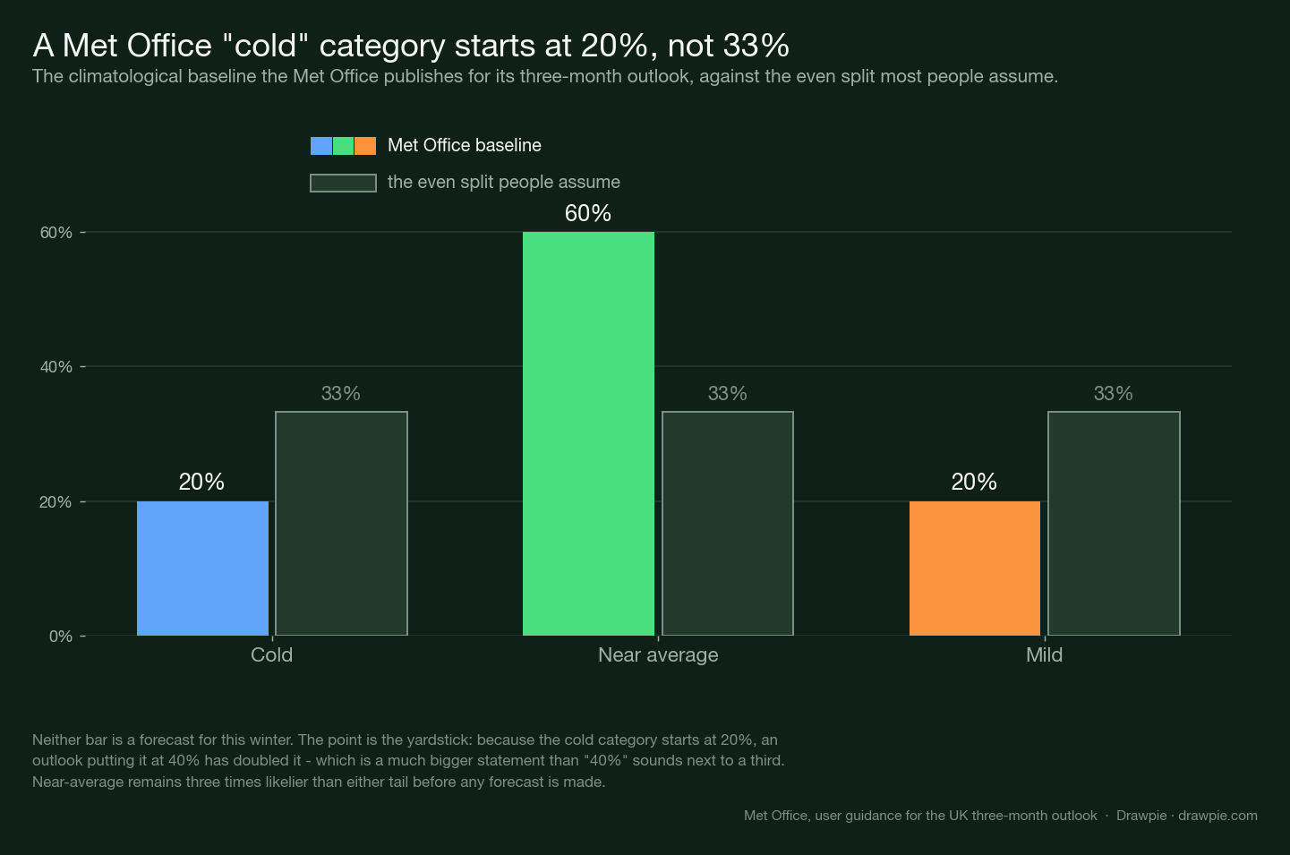 Bar chart comparing the Met Office’s published baseline probabilities for its three-month outlook — 20% cold, 60% near average, 20% mild — against the even 33% split most readers assume for each category