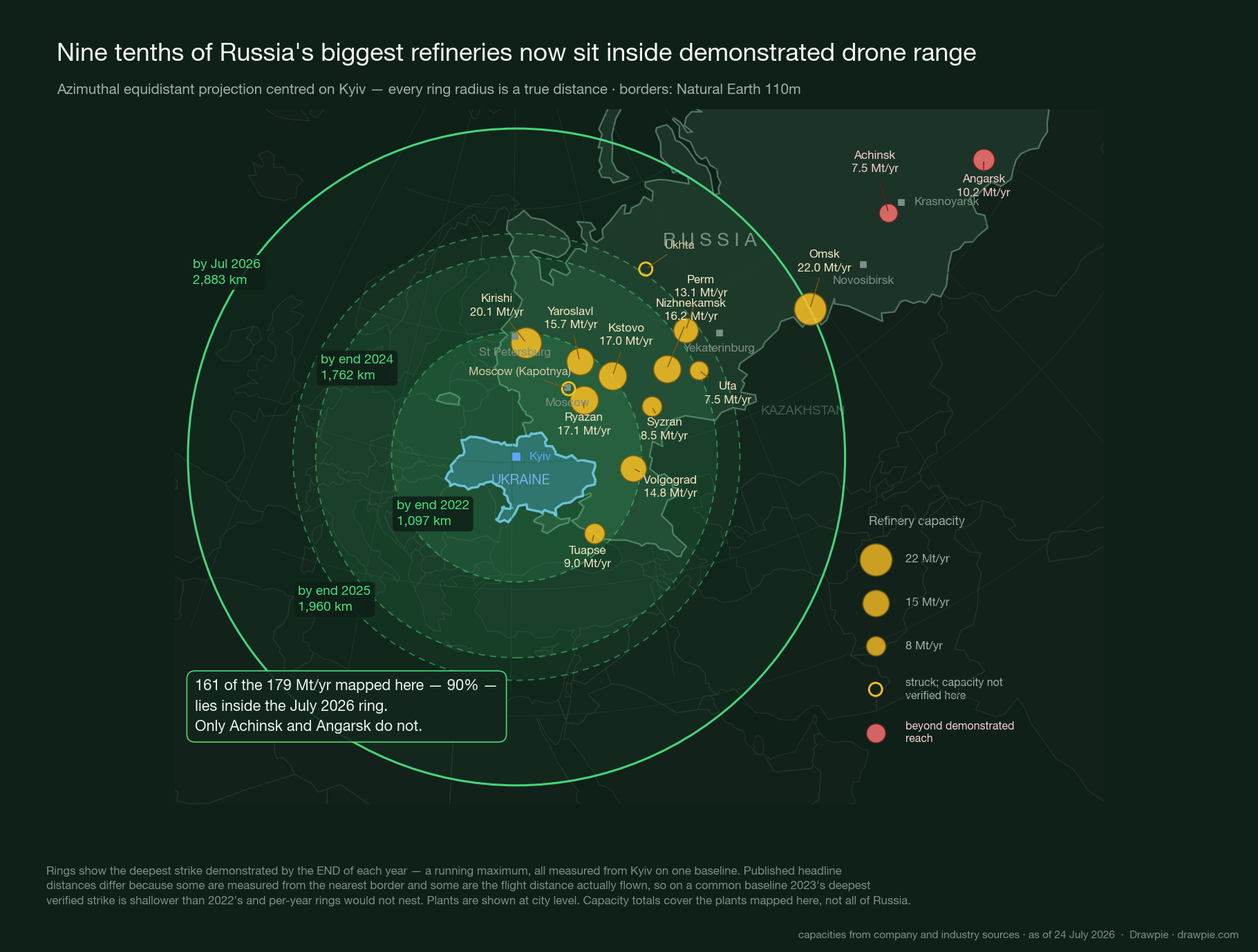 Map of Russia&rsquo;s largest oil refineries against Ukraine&rsquo;s cumulative demonstrated drone reach, showing about 90% of mapped refining capacity inside the July 2026 ring