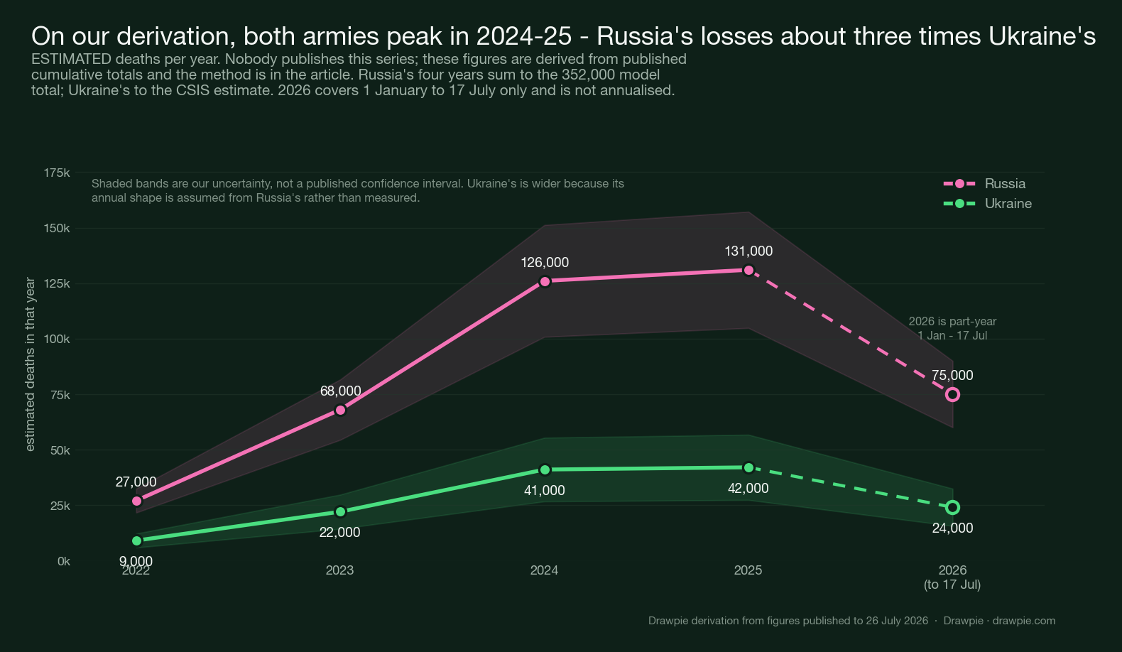 Line chart of estimated deaths per year for both armies. Russia rises from about 27,000 in 2022 to 68,000 in 2023, 126,000 in 2024 and 131,000 in 2025, with 75,000 in the part-year to 17 July 2026. Ukraine rises from about 9,000 to 22,000, 41,000 and 42,000, with 24,000 in the part-year. Shaded uncertainty bands are wider for Ukraine.