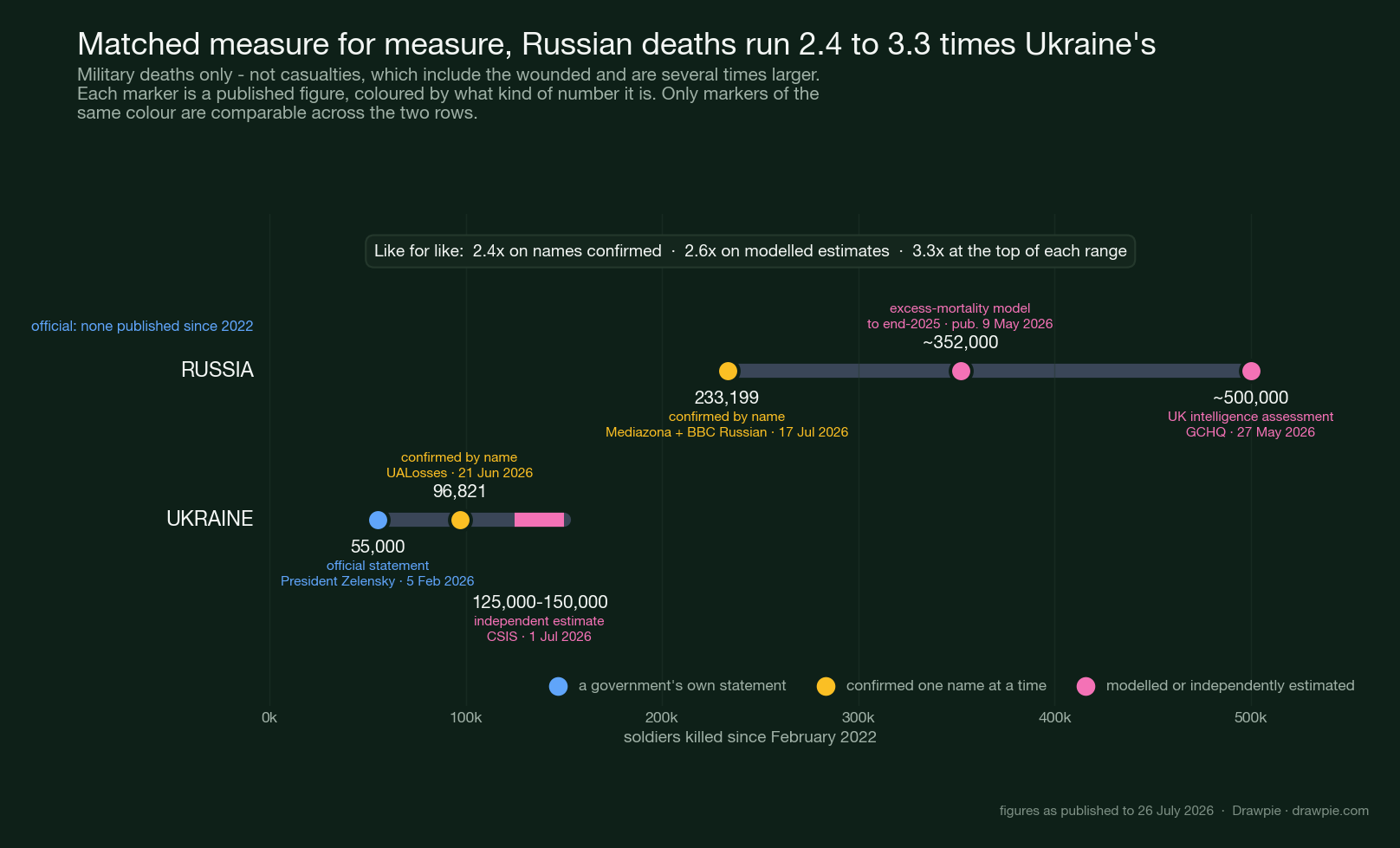 Comparison chart of Russian and Ukrainian military deaths on one scale. Russia: 233,199 confirmed by name, about 352,000 on an excess-mortality model, about 500,000 in a UK intelligence assessment, with no official figure published since 2022. Ukraine: 55,000 officially, 96,821 confirmed by name, and an independent estimate of 125,000 to 150,000. Like for like the ratios are 2.4 times on names confirmed, 2.6 times on modelled estimates and 3.3 times at the top of each range.