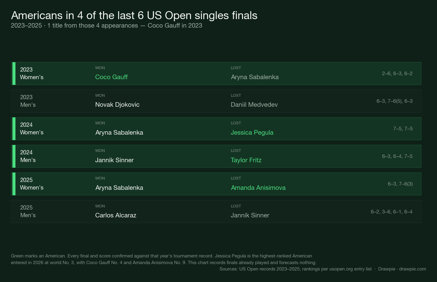 Scoreboard of the six US Open singles finals from 2023 to 2025, showing Coco Gauff beating Aryna Sabalenka in the 2023 women&rsquo;s final, Sabalenka beating Jessica Pegula in 2024 and Amanda Anisimova in 2025, and Jannik Sinner beating Taylor Fritz in the 2024 men&rsquo;s final, with the four American finalists highlighted