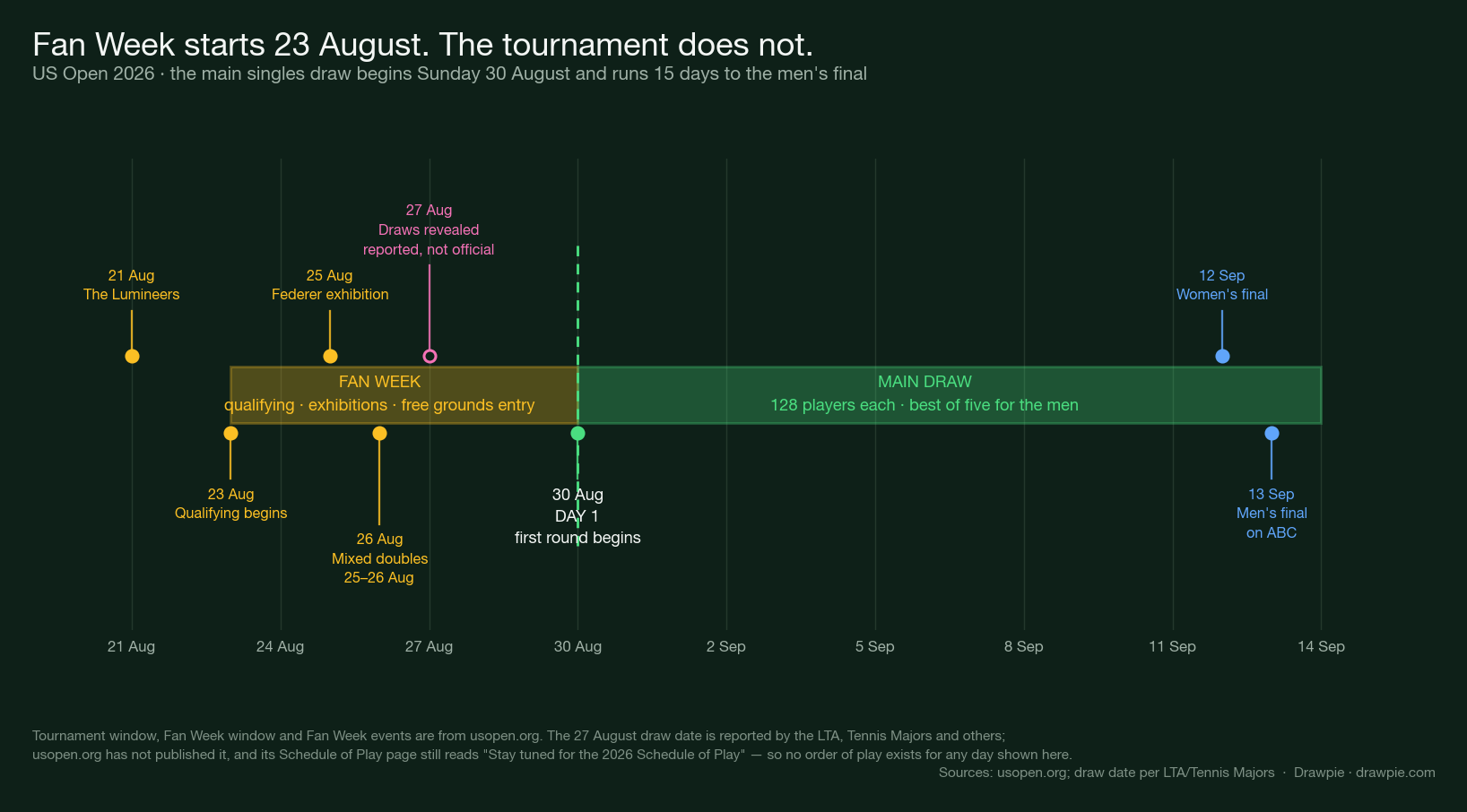 Timeline of the 2026 US Open from 21 August to 13 September, showing Fan Week from 23 to 29 August in amber and the 15-day main draw from 30 August to 13 September in green, with markers for the Lumineers concert on 21 August, qualifying on 23 August, the Federer exhibition on 25 August, the mixed doubles on 25 and 26 August, the reported draw date of 27 August, Day 1 on 30 August, the women&rsquo;s final on 12 September and the men&rsquo;s final on 13 September