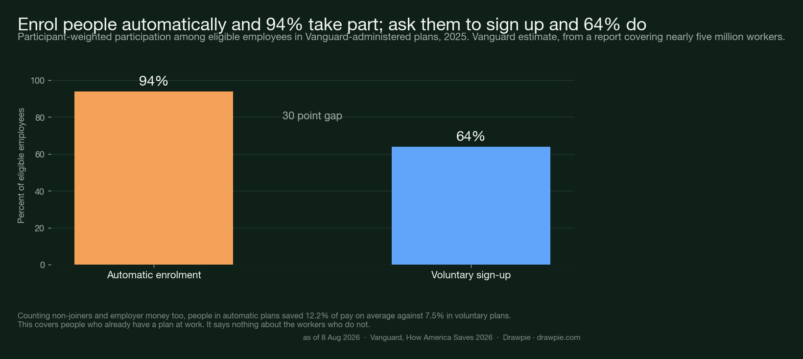 Bar chart comparing participation of 94 percent under automatic enrolment against 64 percent where employees must sign up themselves