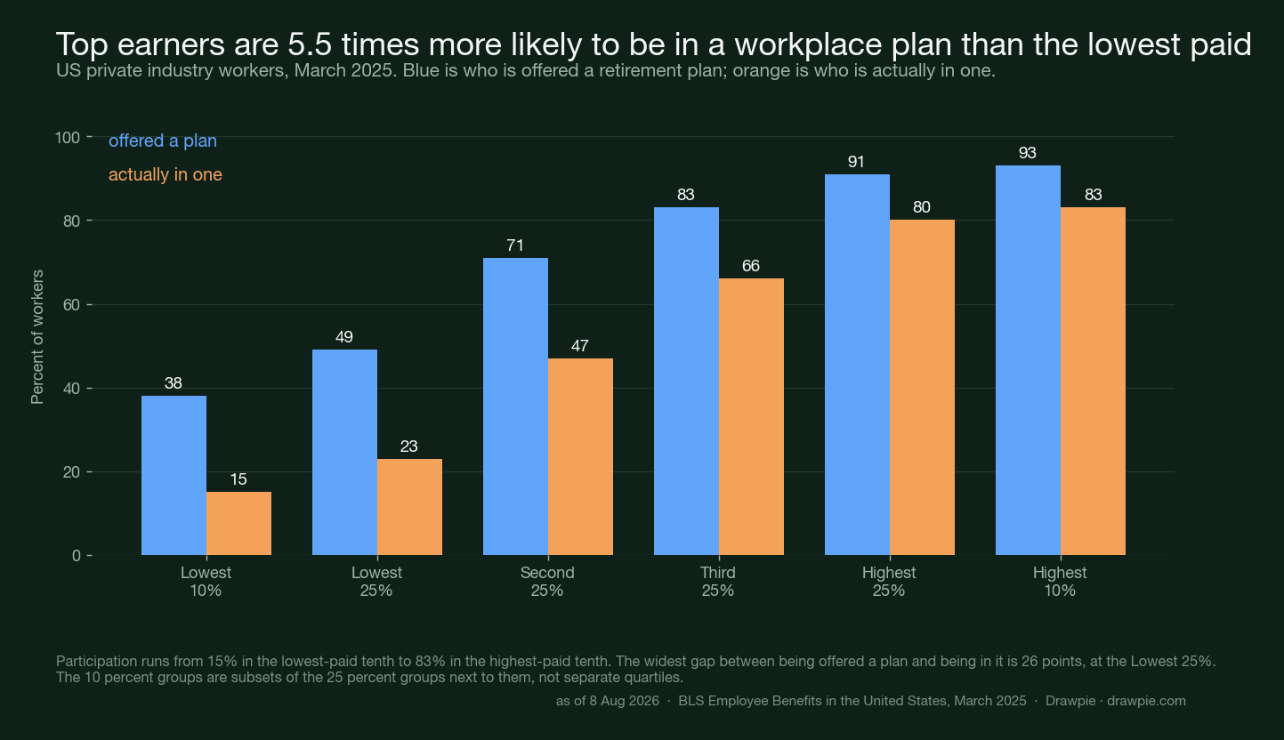 Bar chart of US private industry workers by wage group showing plan access and actual participation, from 38% offered and 15% participating in the lowest-paid tenth to 93% and 83% in the highest-paid tenth